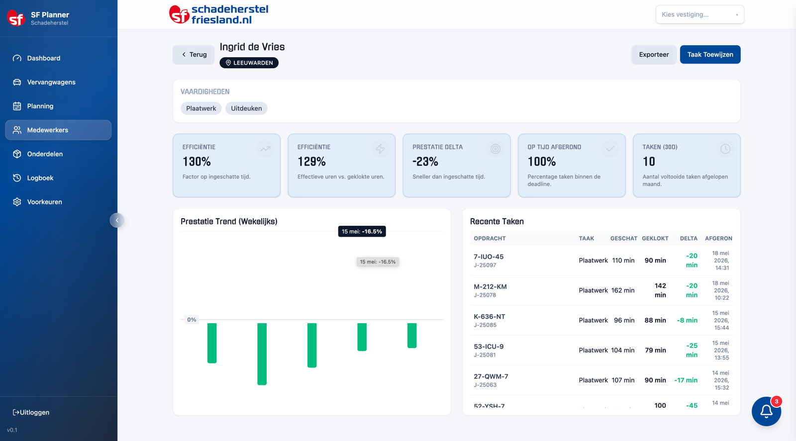 Medewerker Prestatie Dashboard